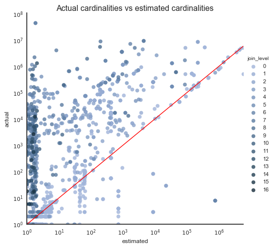 Actual cardinality of query plan nodes against their estimated cardinality