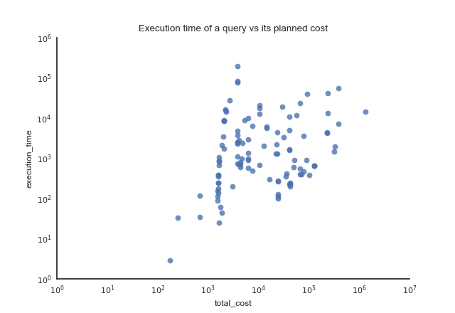 Execution time of a query against its estimated cost